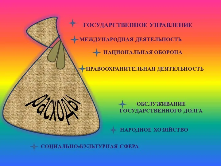 Расходы государственного бюджета ГОСУДАРСТВЕННОЕ УПРАВЛЕНИЕ МЕЖДУНАРОДНАЯ ДЕЯТЕЛЬНОСТЬ НАЦИОНАЛЬНАЯ ОБОРОНА ПРАВООХРАНИТЕЛЬНАЯ