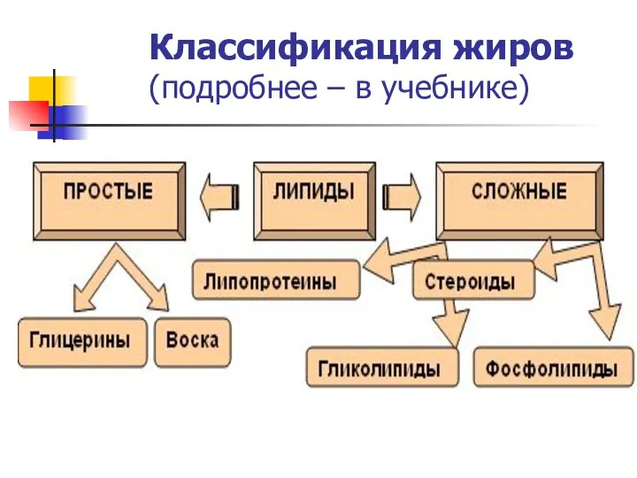 Классификация жиров (подробнее – в учебнике)