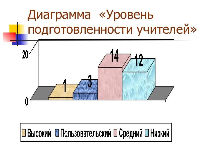 Диаграмма «Уровень подготовленности учителей»