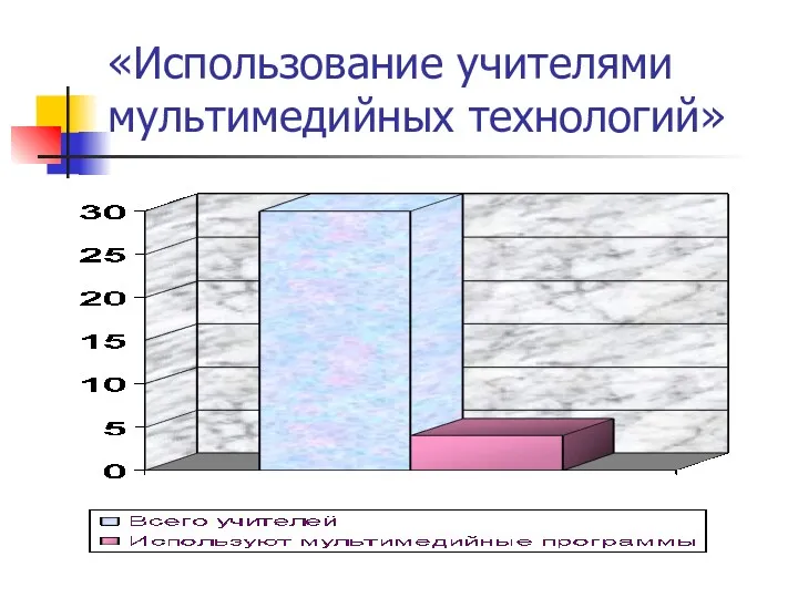 «Использование учителями мультимедийных технологий»