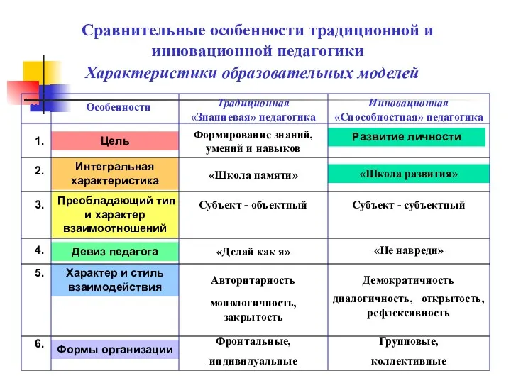 Сравнительные особенности традиционной и инновационной педагогики 1. Цель Формирование знаний,