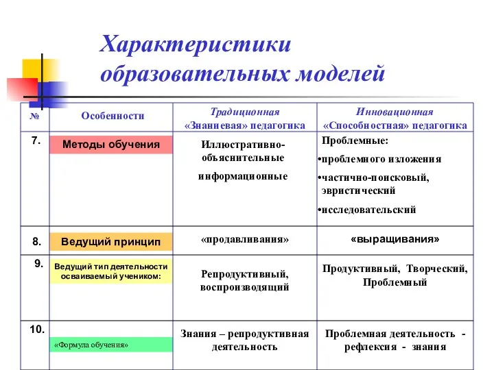 «Формула обучения» Ведущий тип деятельности осваиваемый учеником: Ведущий принцип Методы