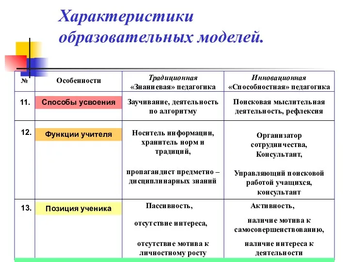 Позиция ученика Функции учителя Способы усвоения Характеристики образовательных моделей. 11.