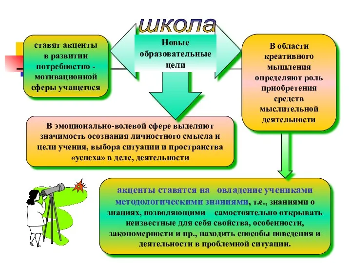 ставят акценты в развитии потребностно -мотивационной сферы учащегося В эмоционально-волевой