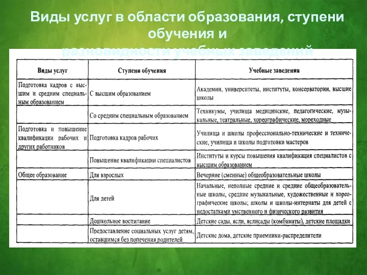 Виды услуг в области образования, ступени обучения и разновидности учебных заведений