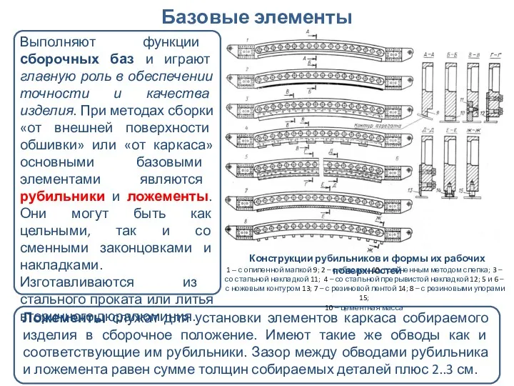 Базовые элементы Выполняют функции сборочных баз и играют главную роль