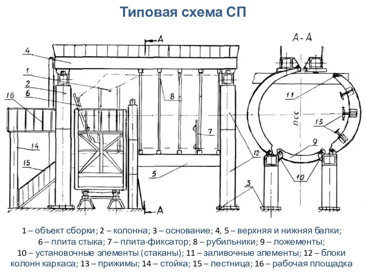 Типовая схема СП 1 – объект сборки; 2 – колонна;