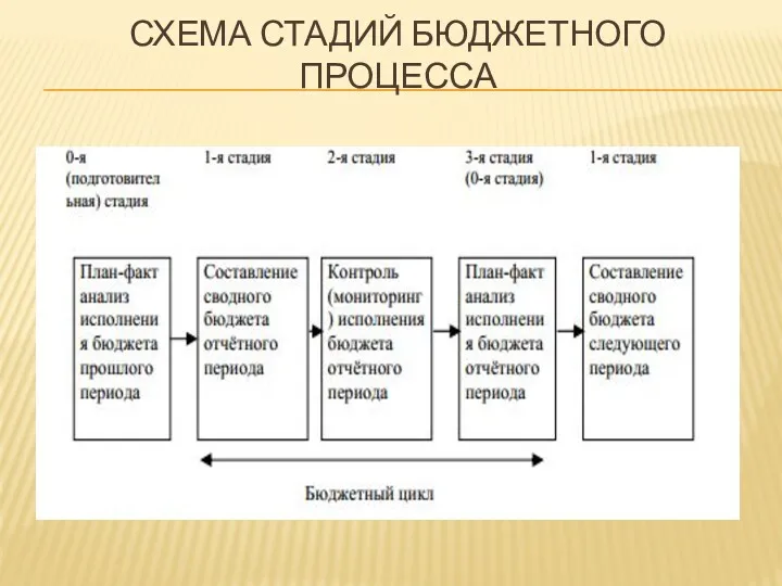 СХЕМА СТАДИЙ БЮДЖЕТНОГО ПРОЦЕССА