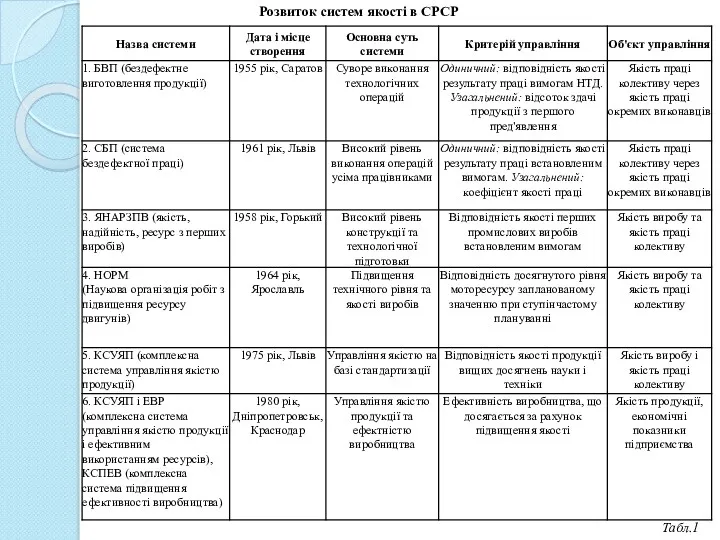 Розвиток систем якості в СРСР Табл.1