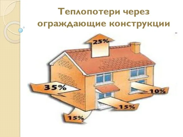 Теплопотери через ограждающие конструкции