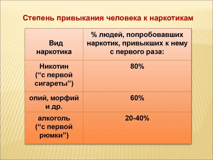 Степень привыкания человека к наркотикам