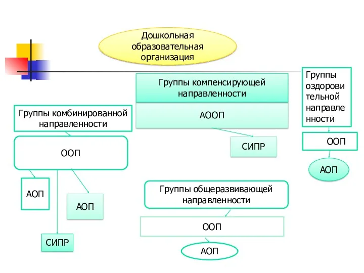 Группы комбинированной направленности ООП Группы общеразвивающей направленности АОП АООП АОП