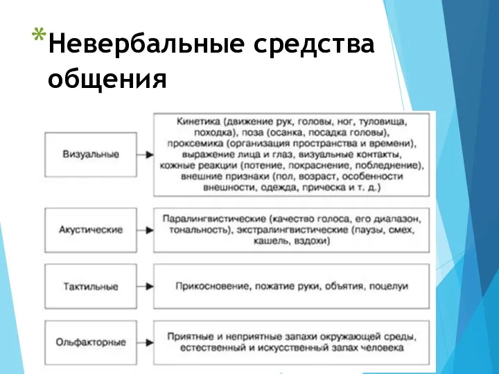 Невербальные средства общения