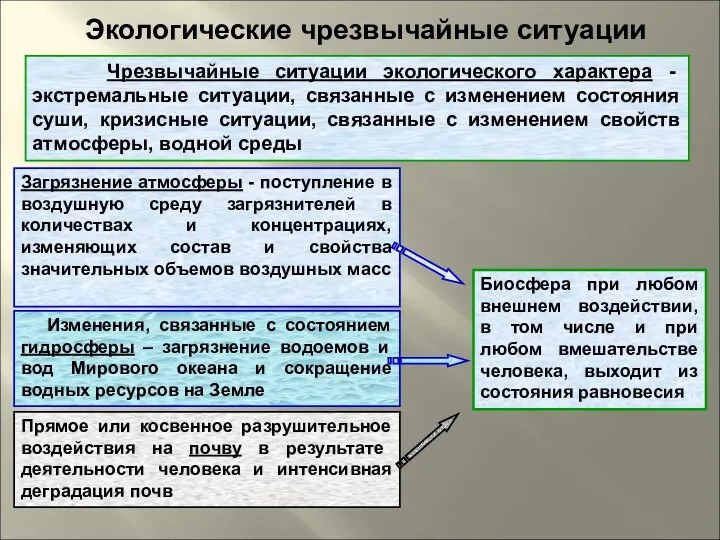 Экологические чрезвычайные ситуации Чрезвычайные ситуации экологического характера - экстремальные ситуации,