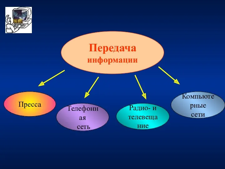 Передача информации Пресса Телефонная сеть Радио- и телевещание Компьютерные сети