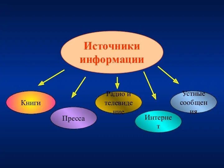 Источники информации Книги Пресса Радио и телевидение Интернет Устные сообщения