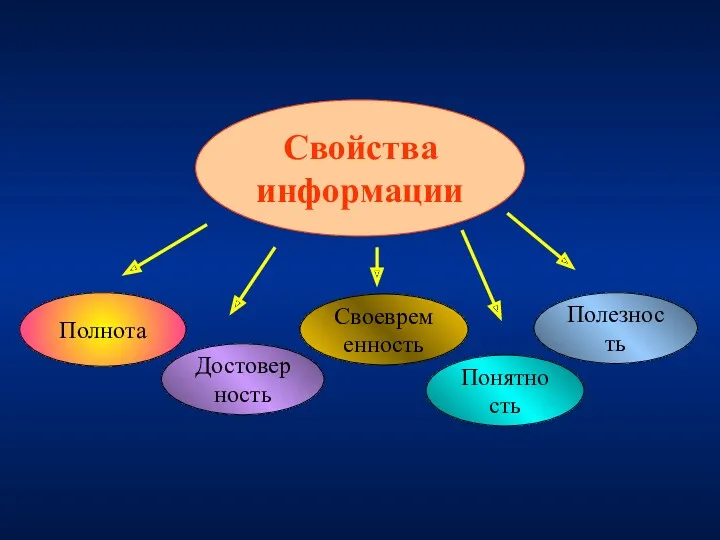 Свойства информации Полнота Достоверность Своевременность Понятность Полезность