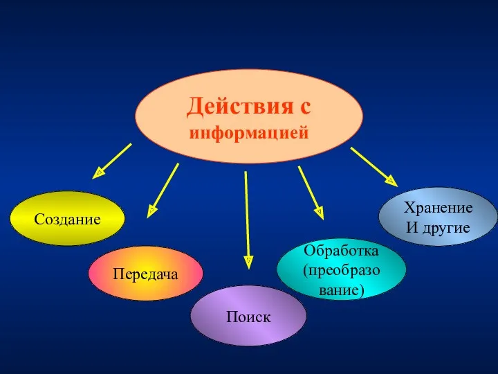 Действия с информацией Передача Поиск Обработка (преобразование) Хранение И другие Создание