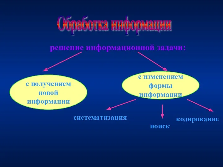 Обработка информации решение информационной задачи: с получением новой информации с изменением формы информации систематизация поиск кодирование