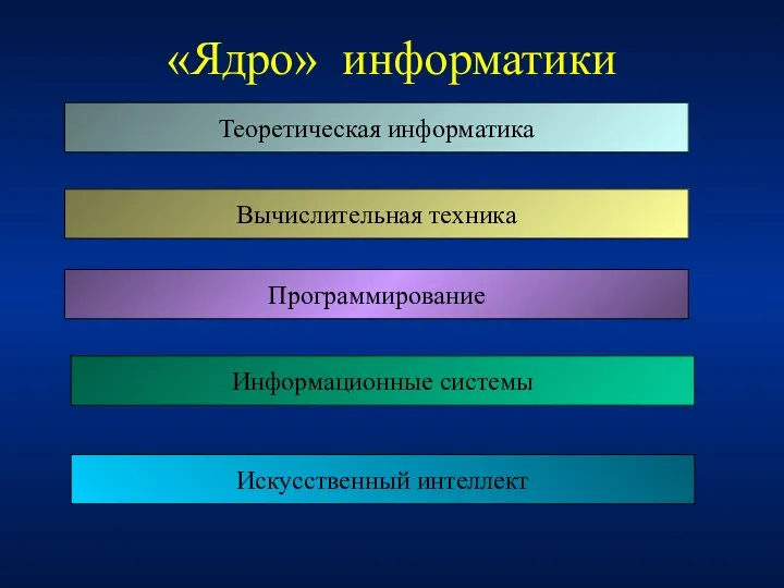 «Ядро» информатики Теоретическая информатика Вычислительная техника Программирование Информационные системы Искусственный интеллект