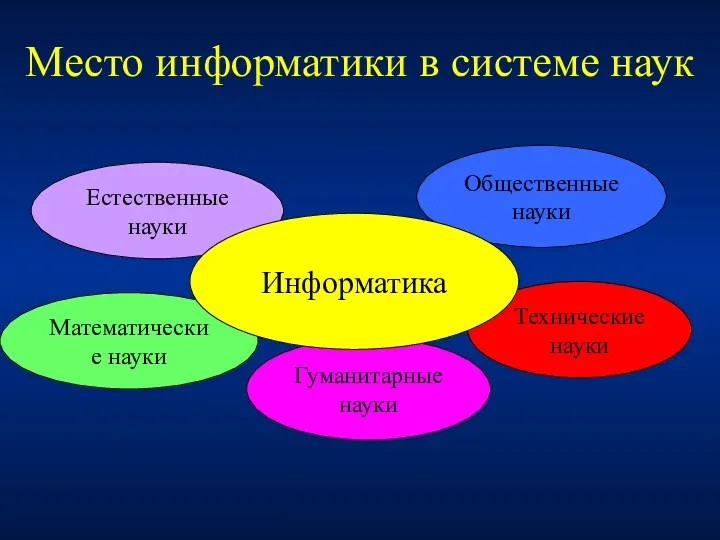 Место информатики в системе наук Естественные науки Математические науки Гуманитарные науки Технические науки Общественные науки Информатика