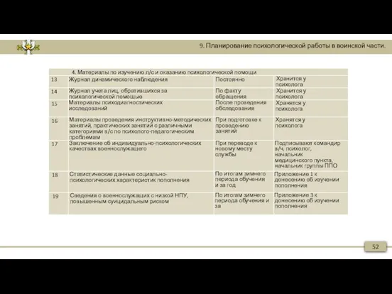 52 9. Планирование психологической работы в воинской части.