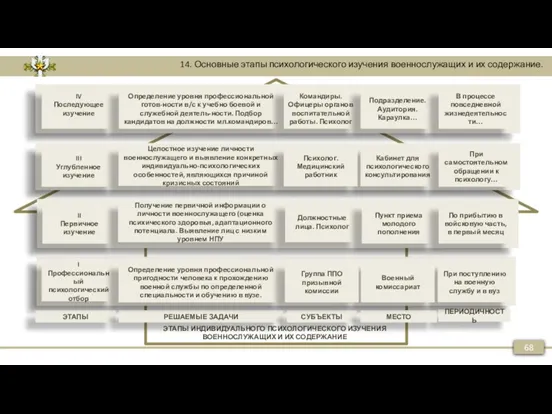 68 14. Основные этапы психологического изучения военнослужащих и их содержание.