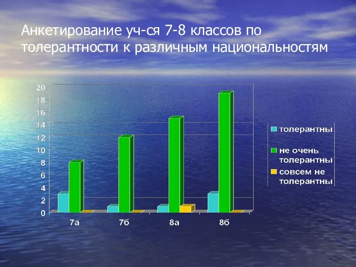 Анкетирование уч-ся 7-8 классов по толерантности к различным национальностям