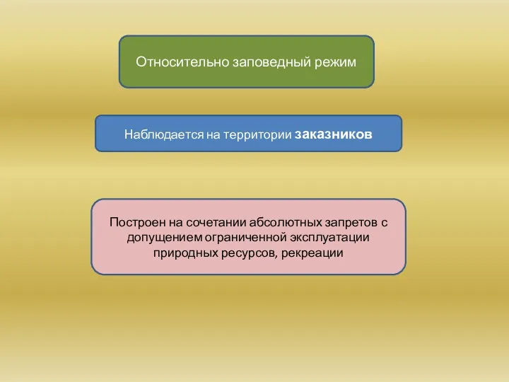 Относительно заповедный режим Наблюдается на территории заказников Построен на сочетании