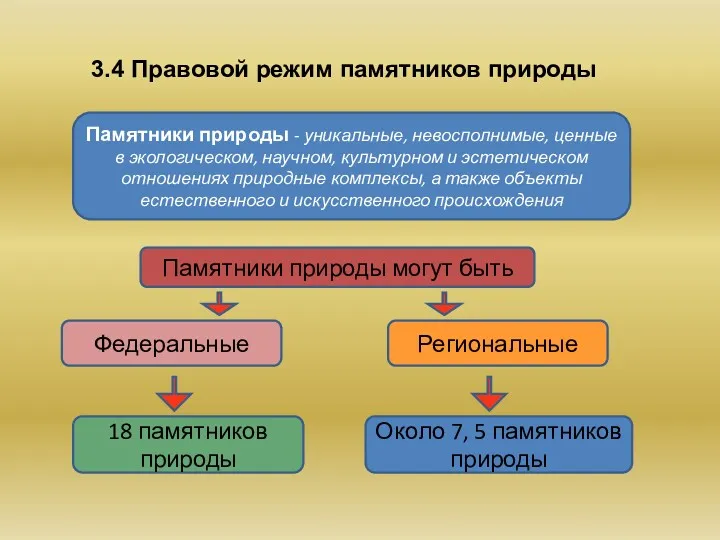 3.4 Правовой режим памятников природы Памятники природы - уникальные, невосполнимые,