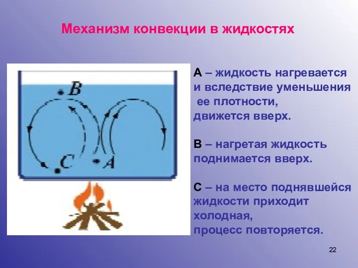 Механизм конвекции в жидкостях А – жидкость нагревается и вследствие