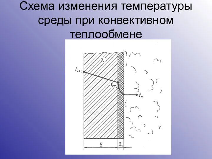 Схема изменения температуры среды при конвективном теплообмене