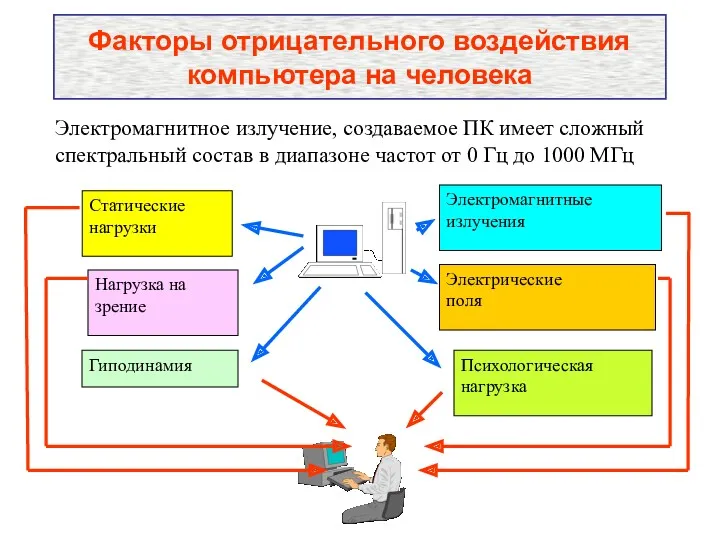 Факторы отрицательного воздействия компьютера на человека Электромагнитные излучения Электрические поля