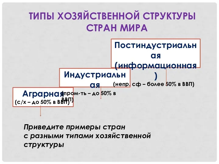 ТИПЫ ХОЗЯЙСТВЕННОЙ СТРУКТУРЫ СТРАН МИРА Аграрная (с/х – до 50%