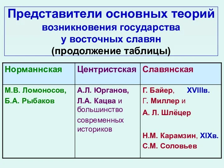 Представители основных теорий возникновения государства у восточных славян (продолжение таблицы)