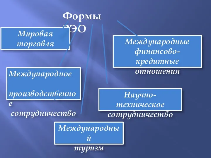 Формы ВЭО Мировая торговля Международные финансово-кредитные отношения Международное производственное сотрудничество Научно-техническое сотрудничество Международный туризм