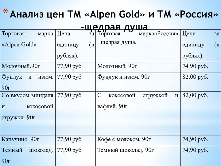 Анализ цен ТМ «Alpen Gold» и ТМ «Россия»-щедрая душа