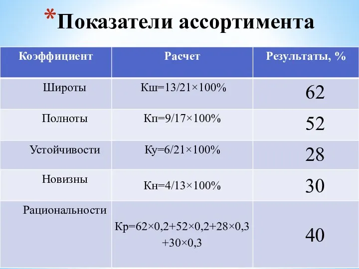 Показатели ассортимента