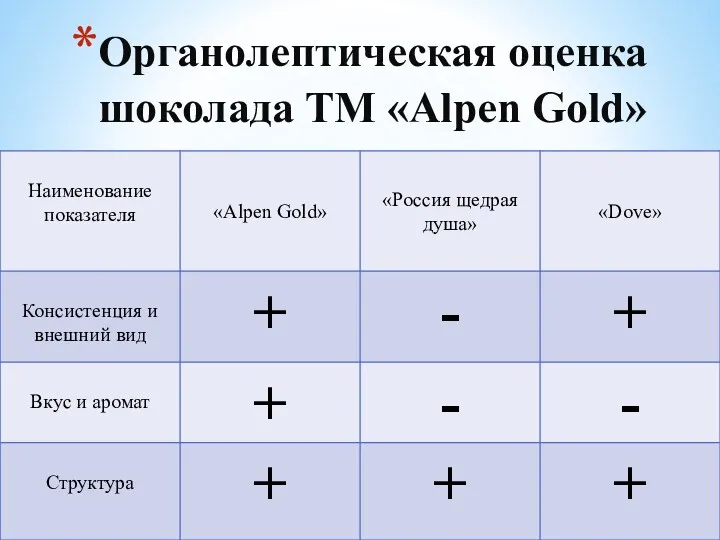 Органолептическая оценка шоколада ТМ «Alpen Gold»