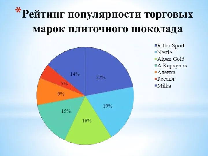 Рейтинг популярности торговых марок плиточного шоколада