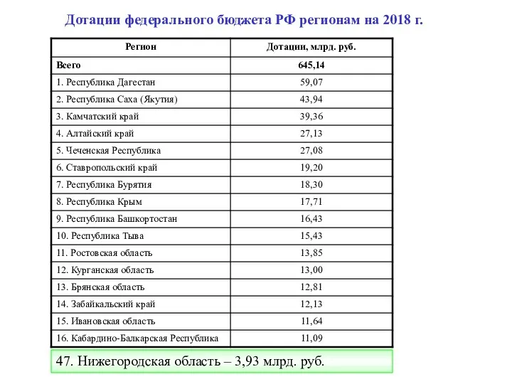 Дотации федерального бюджета РФ регионам на 2018 г. 47. Нижегородская область – 3,93 млрд. руб.