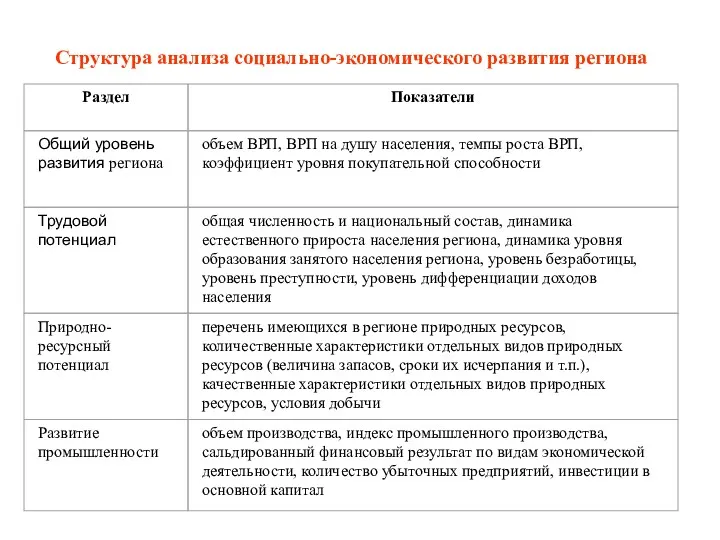 Структура анализа социально-экономического развития региона