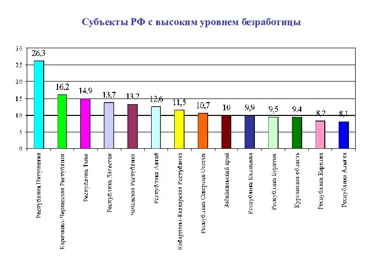 Субъекты РФ с высоким уровнем безработицы