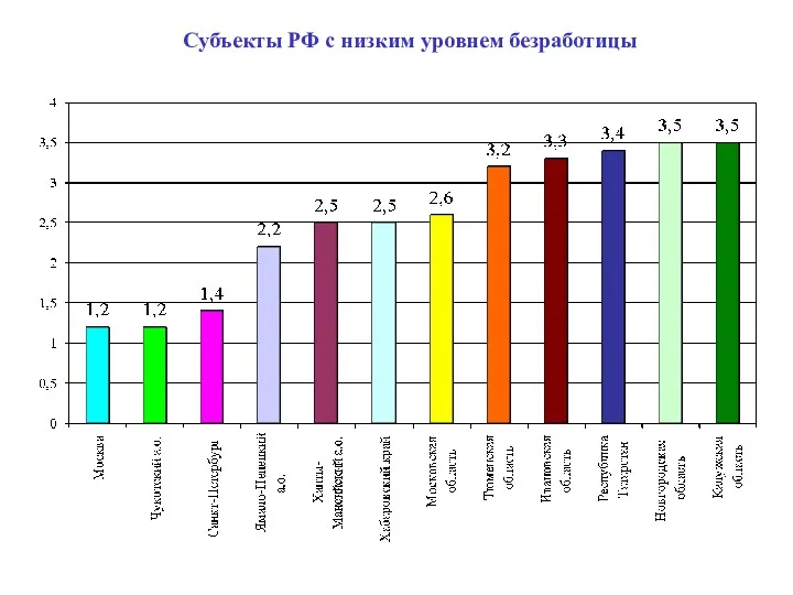 Субъекты РФ с низким уровнем безработицы