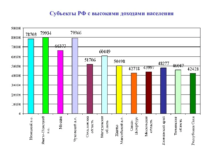 Субъекты РФ с высокими доходами населения