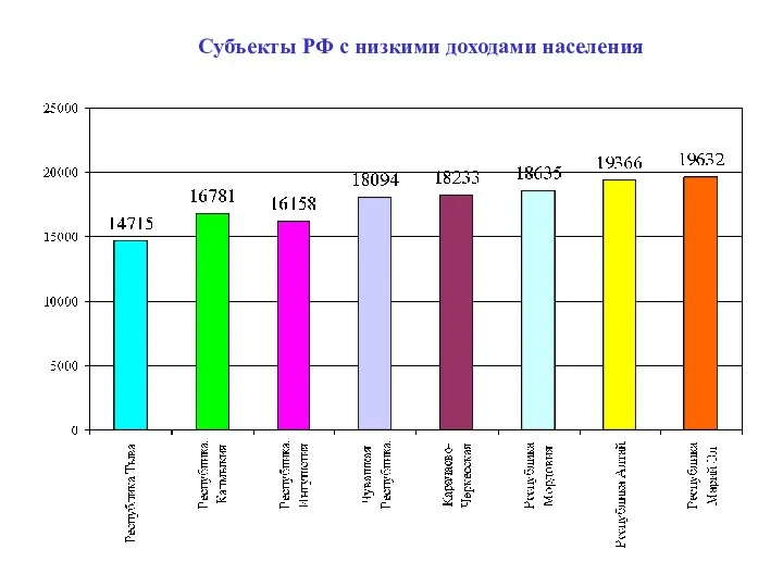 Субъекты РФ с низкими доходами населения