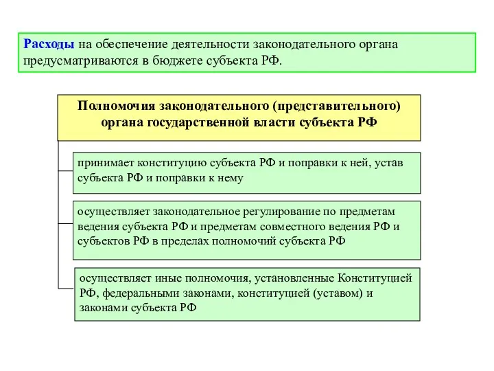 Расходы на обеспечение деятельности законодательного органа предусматриваются в бюджете субъекта РФ.
