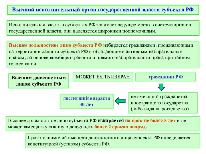Высший исполнительный орган государственной власти субъекта РФ Высшее должностное лицо