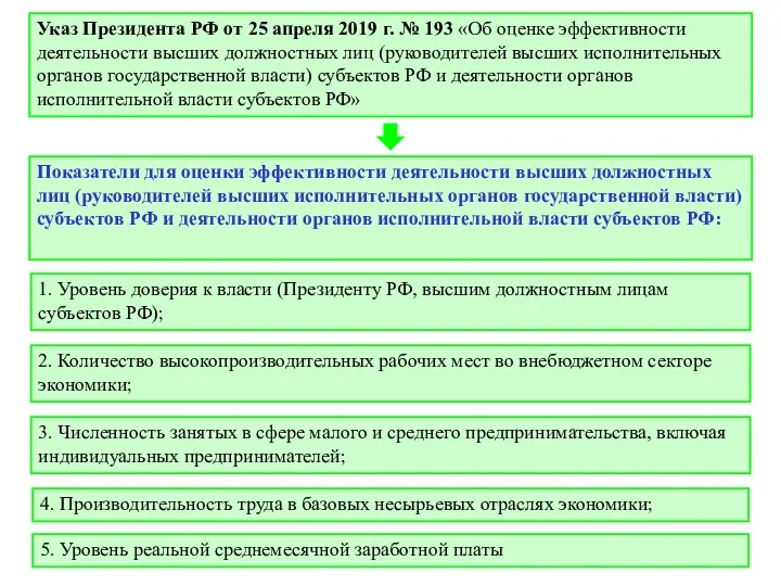 1. Уровень доверия к власти (Президенту РФ, высшим должностным лицам