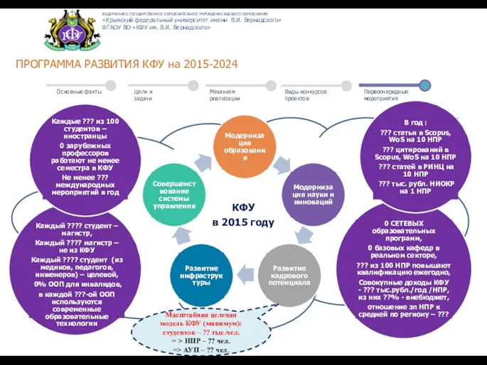 ПРОГРАММА РАЗВИТИЯ КФУ на 2015-2024 Основные факты Цели и задачи Механизм реализации Первоочередные